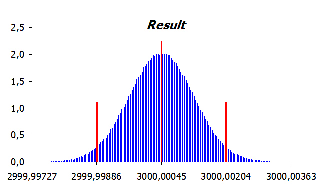 Ứng dụng mô phỏng Monte Carlo cho ước lượng độ không đảm bảo đo đối với các đại lượng tương quan